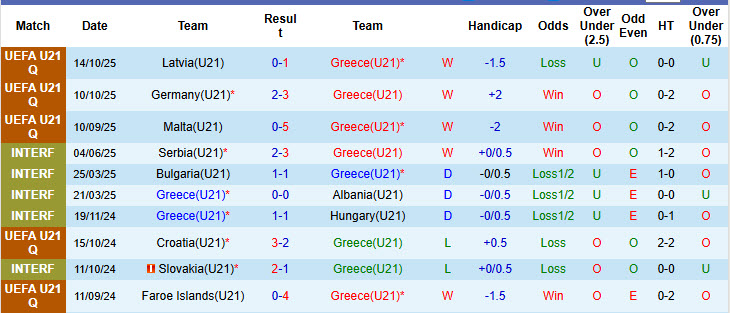 Nhận định, soi kèo U21 Hy Lạp vs U21 Georgia, 22h00 ngày 14/11: Độc chiếm ngôi đầu - Ảnh 2