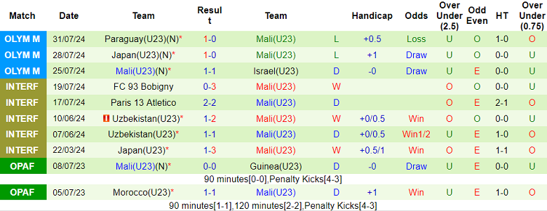 Nhận định, soi kèo U22 Indonesia vs U23 Mali, 19h00 ngày 15/11: Thuốc thử quá liều - Ảnh 2