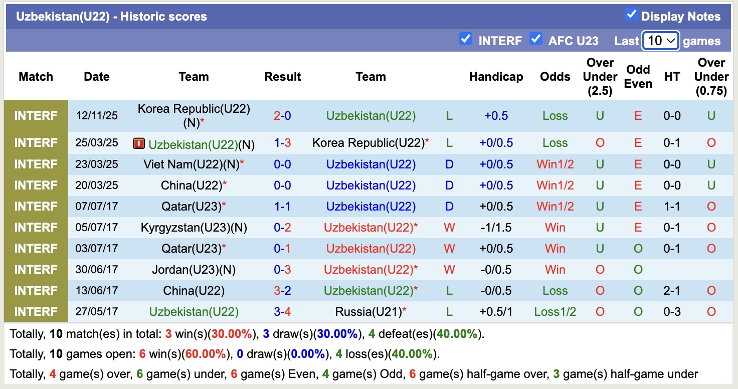 Nhận định, soi kèo U22 Uzbekistan vs U22 Việt Nam, 14h30 ngày 15/11: Kẻ 8 lạng, người nửa cân - Ảnh 2