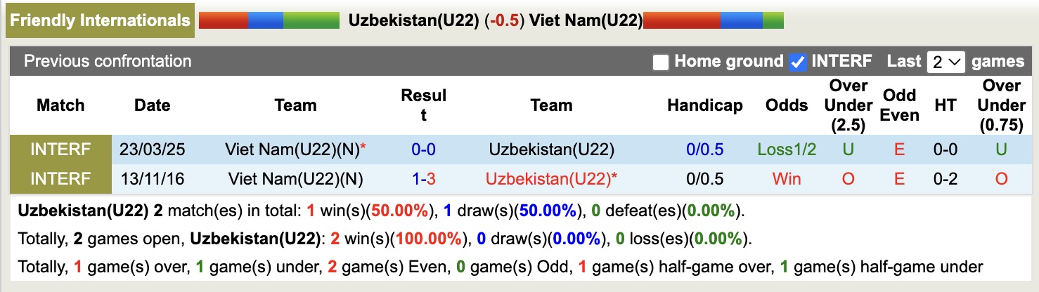 Nhận định, soi kèo U22 Uzbekistan vs U22 Việt Nam, 14h30 ngày 15/11: Kẻ 8 lạng, người nửa cân - Ảnh 4