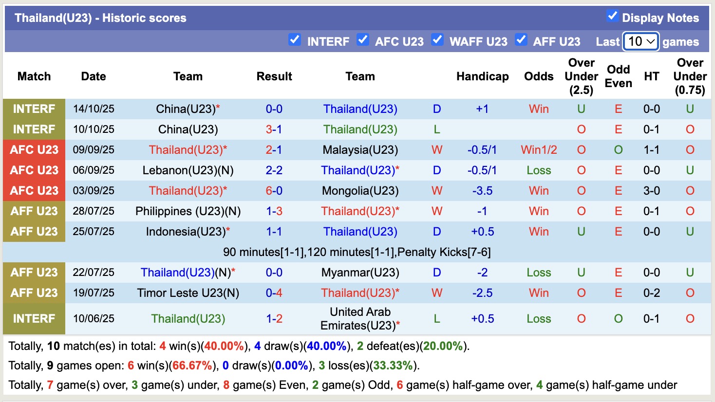 Nhận định, soi kèo U23 Thái Lan vs U23 Ấn Độ, 17h00 ngày 15/11: Nỗi đau kéo dài - Ảnh 1