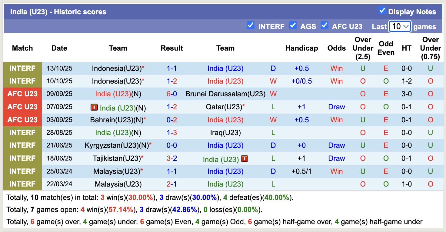 Nhận định, soi kèo U23 Thái Lan vs U23 Ấn Độ, 17h00 ngày 15/11: Nỗi đau kéo dài - Ảnh 2