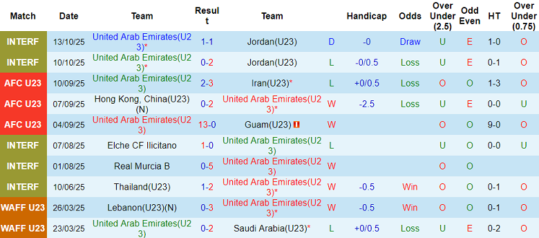Nhận định, soi kèo U23 UAE vs U22 Singapore, 19h00 ngày 15/11: Kết quả dễ đoán - Ảnh 1