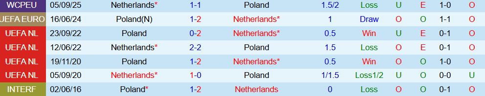 Soi kèo góc Ba Lan vs Hà Lan, 02h45 ngày 15/11 - Ảnh 3
