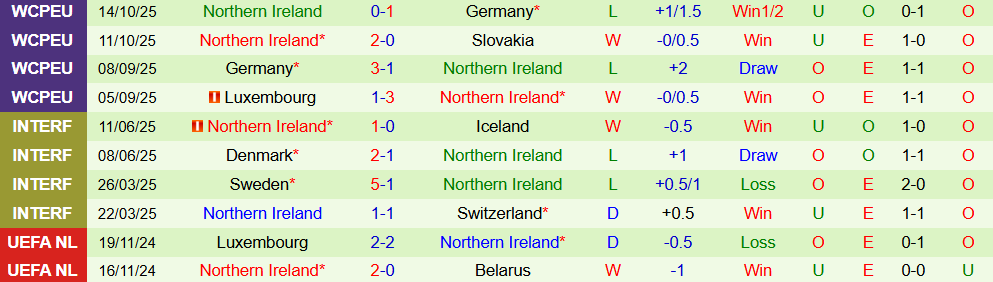 Soi kèo góc Slovakia vs Bắc Ireland, 02h45 ngày 15/11 - Ảnh 2