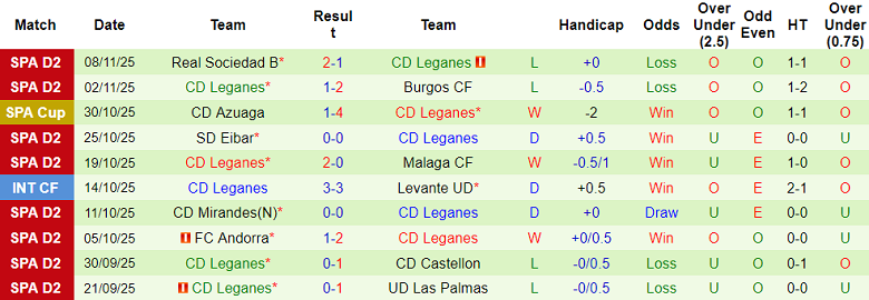 Nhận định, soi kèo Ceuta vs Leganes, 20h00 ngày 16/11: Đứt chuỗi thắng - Ảnh 2