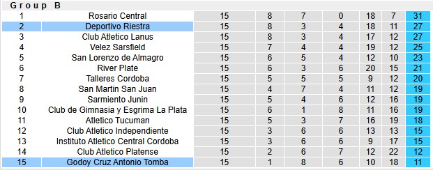Nhận định, soi kèo Godoy Cruz vs Deportivo Riestra, 3h00 ngày 16/11: Chủ nhà muốn thắng - Ảnh 4