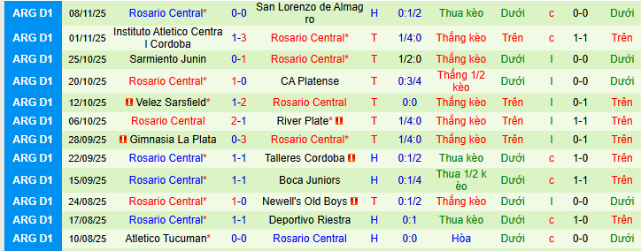 Nhận định, soi kèo Independiente vs Rosario Central - Ảnh 3