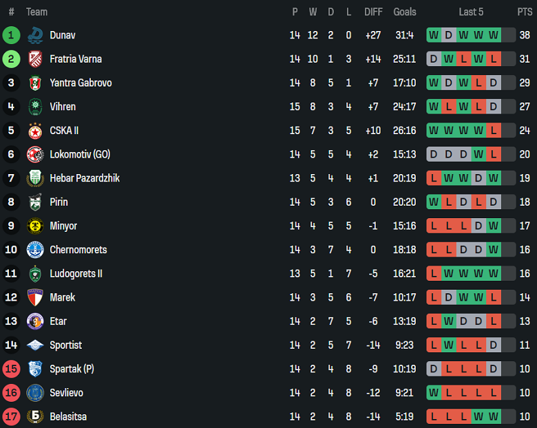 Nhận định, soi kèo Marek vs Hebar 1918, 19h30 ngày 16/11: Chia điểm? - Ảnh 4