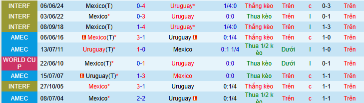 Nhận định, soi kèo Mexico vs Uruguay - Ảnh 5