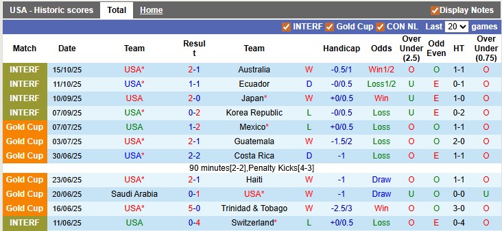 Nhận định, soi kèo Mỹ vs Paraguay, 5h07 ngày 16/11: Giao hữu nhẹ nhàng - Ảnh 1