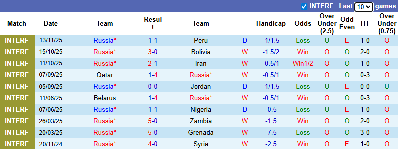 Nhận định, soi kèo Nga vs Chile, 22h00 ngày 15/11: Chủ nhà vào phom - Ảnh 2