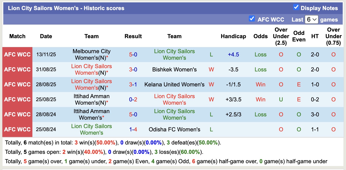 Nhận định, soi kèo Nữ Lion City Sailors vs Nữ TPHCM, 19h00 ngày 16/11: 3 điểm dễ dàng - Ảnh 1