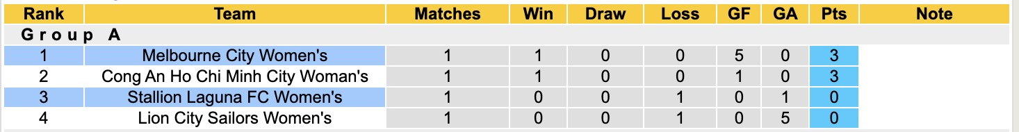 Nhận định, soi kèo Nữ Stallion Laguna vs Nữ Melbourne City, 15h00 ngày 16/11: Không có bất ngờ - Ảnh 3