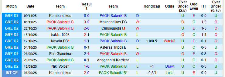 Nhận định, soi kèo PAOK Saloniki B vs Niki Volos, 20h00 ngày 15/11: Lỡ hẹn ngôi đầu - Ảnh 2