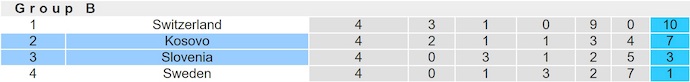 Nhận định, soi kèo Slovenia vs Kosovo, 2h45 ngày 16/11: Dễ hòa - Ảnh 5
