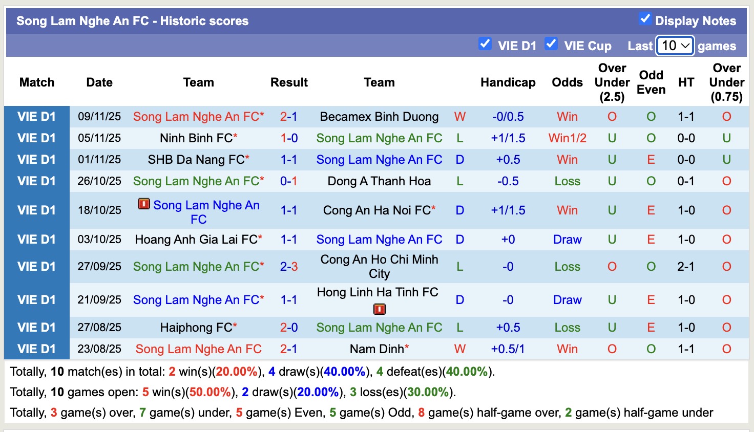 Nhận định, soi kèo Sông Lam Nghệ An vs SHB Đà Nẵng, 18h00 ngày 16/11: Buông bỏ - Ảnh 1