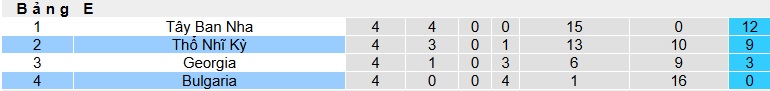 Nhận định, soi k&egrave;o Thổ Nhĩ Kỳ vs Bulgaria, 00h00 ng&agrave;y 16/11: Kh&ocirc;ng c&oacute; bất ngờ - Ảnh 1