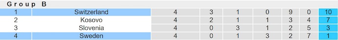 Nhận định, soi kèo Thụy Sỹ vs Thụy Điển, 2h45 ngày 16/11: Khó có bất ngờ - Ảnh 5