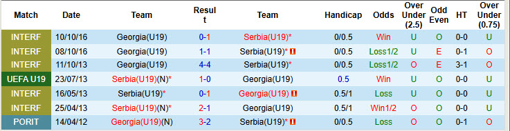 Nhận định, soi kèo U19 Serbia vs U19 Georgia, 19h45 ngày 15/11: Sớm giành vé - Ảnh 4