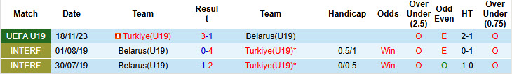 Nhận định, soi kèo U19 Thổ Nhĩ Kỳ vs U19 Belarus, 20h00 ngày 15/11: Bữa tiệc bàn thắng - Ảnh 4