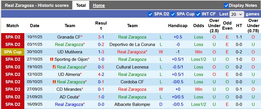 Nhận định, soi kèo Zaragoza vs Huesca, 3h00 ngày 17/11: Kém cỏi như nhau - Ảnh 1