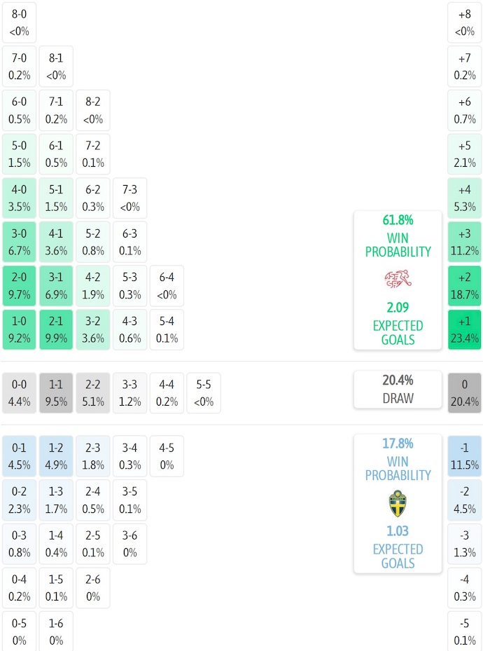Siêu máy tính dự đoán Thụy Sỹ vs Thụy Điển, 2h45 ngày 16/11 - Ảnh 2