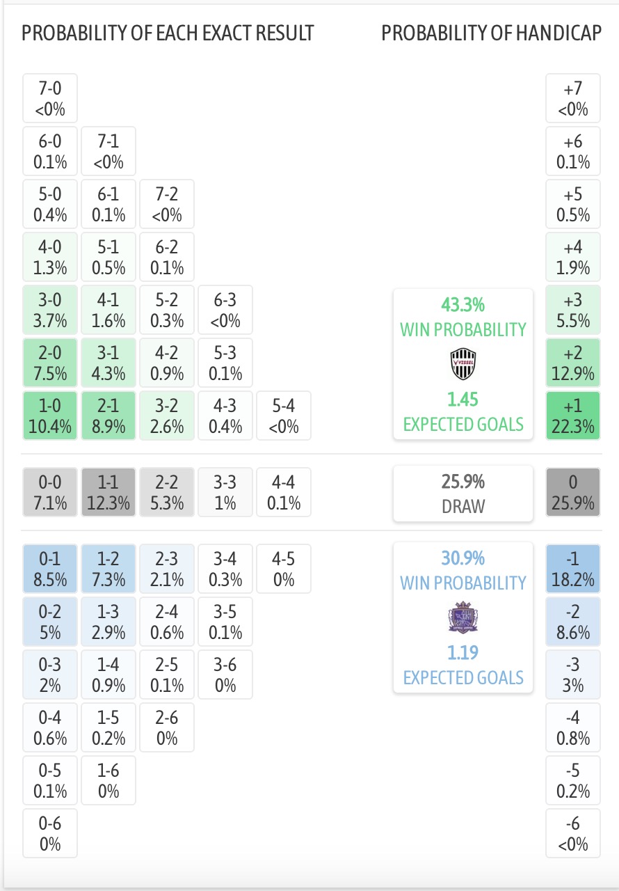 Siêu máy tính dự đoán Vissel Kobe vs Sanfrecce Hiroshima, 13h05 ngày 16/11 - Ảnh 1