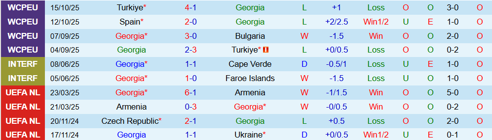 Soi kèo góc Georgia vs Tây Ban Nha, 00h00 ngày 16/11 - Ảnh 1