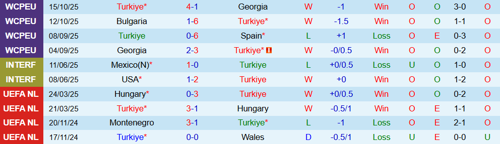 Soi kèo góc Thổ Nhĩ Kỳ vs Bulgaria, 00h00 ngày 16/11 - Ảnh 1