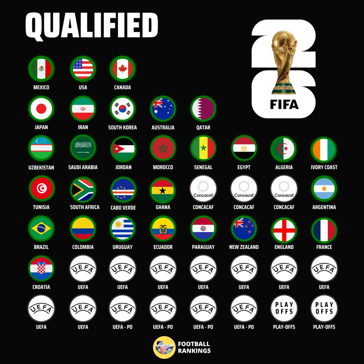 X&aacute;c định đội b&oacute;ng thứ 30 gi&agrave;nh quyền tham dự World Cup 2026 - Ảnh 1