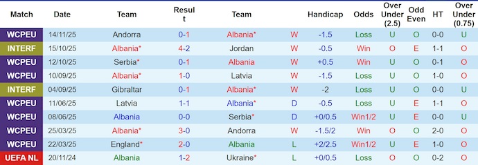 Nhận định, soi kèo Albania vs Anh, 0h00 ngày 17/11: Bảo toàn danh dự - Ảnh 2