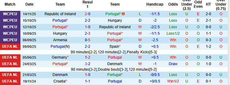 Nhận định, soi kèo Bồ Đào Nha vs Armenia, 21h00 ngày 16/11: Nhanh chóng sửa sai - Ảnh 2