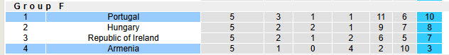 Nhận định, soi kèo Bồ Đào Nha vs Armenia, 21h00 ngày 16/11: Nhanh chóng sửa sai - Ảnh 6