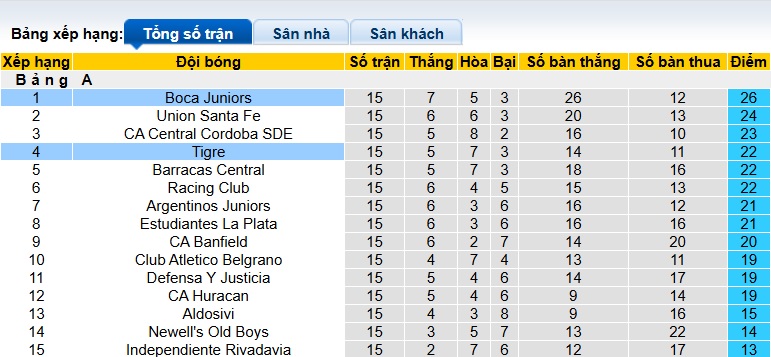 Nhận định, soi kèo Boca Juniors vs Tigre, 06h15 ngày 17/11: Củng cố ngôi đầu - Ảnh 1