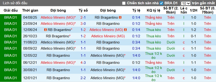 Nhận định, soi kèo Bragantino vs Atletico Mineiro, 05h00 ngày 17/11: Cầm chân nhau - Ảnh 2