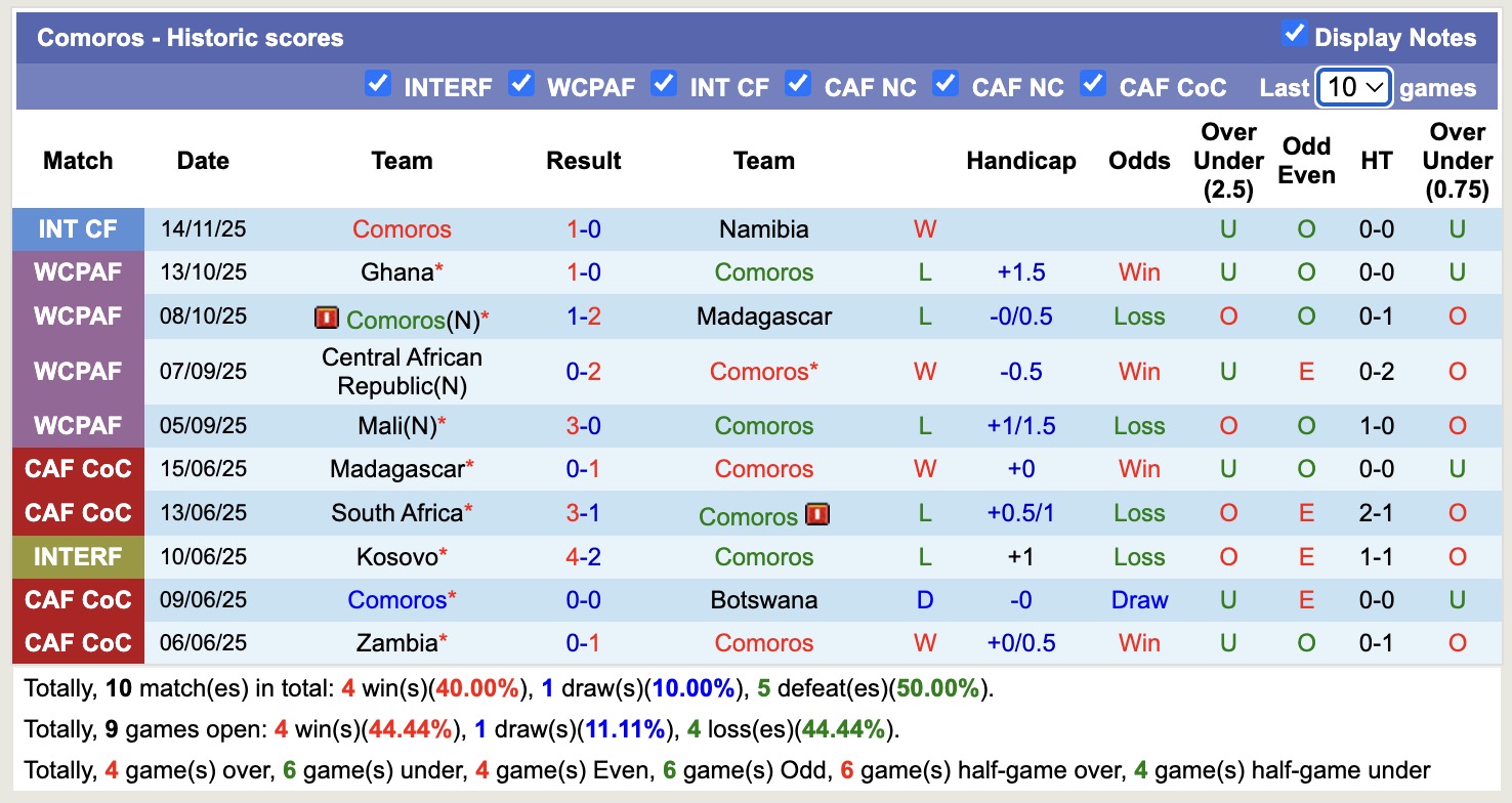 Nhận định, soi kèo Comoros vs Namibia, 19h00 ngày 17/11: Tiếp tục gieo sầu - Ảnh 1