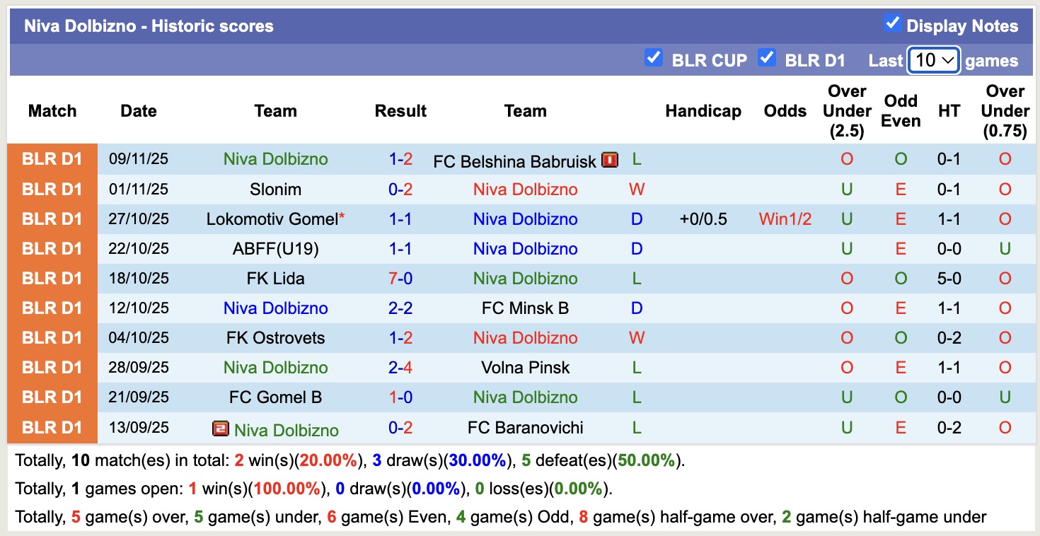 Nhận định, soi kèo Dinamo-2 Minsk vs Niva Dolbizno, 21h00 ngày 17/11: Lịch sử gọi tên - Ảnh 2