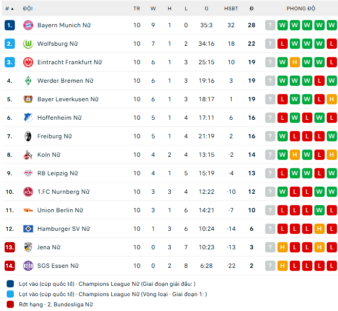 Nhận định, soi kèo Nữ RB Leipzig vs Nữ Werder Bremen, 22h00 ngày 16/11: Rút ngắn khoảng cách - Ảnh 5