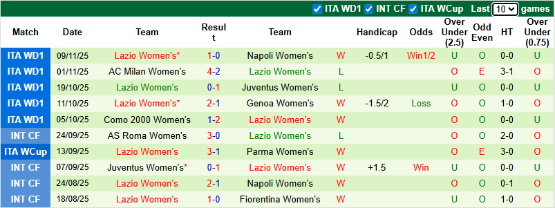 Nhận định, soi kèo Nữ Roma vs Nữ Lazio, 21h30 ngày 16/11: Tự tin trên sân khách - Ảnh 3