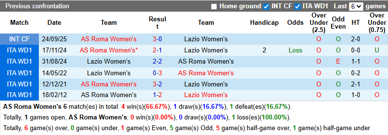 Nhận định, soi kèo Nữ Roma vs Nữ Lazio, 21h30 ngày 16/11: Tự tin trên sân khách - Ảnh 4