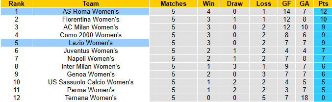 Nhận định, soi kèo Nữ Roma vs Nữ Lazio, 21h30 ngày 16/11: Tự tin trên sân khách - Ảnh 5