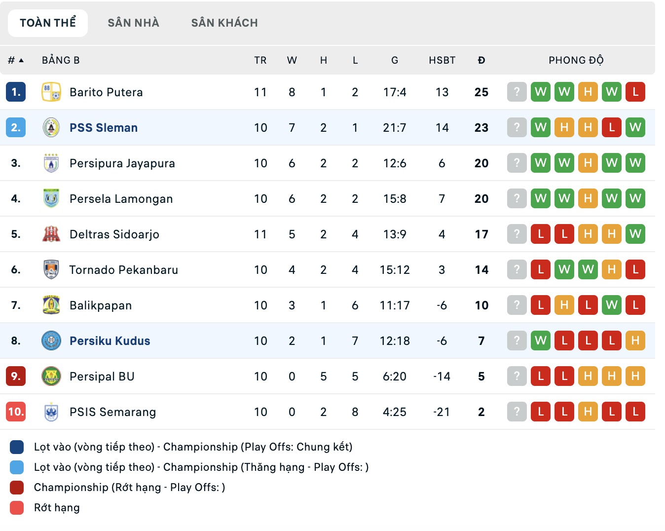 Nhận định, soi kèo PSS Sleman vs Persiku Kudus, 19h00 ngày 17/11: Đánh chiếm Top1 - Ảnh 4
