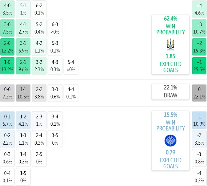 Nhận định, soi kèo Ukraine vs Iceland, 0h00 ngày 17/11: Thắng để dự play-off - Ảnh 8