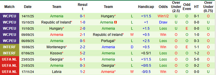 Siêu máy tính dự đoán Bồ Đào Nha vs Armenia, 21h00 ngày 16/11 - Ảnh 3