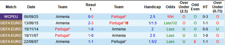 Siêu máy tính dự đoán Bồ Đào Nha vs Armenia, 21h00 ngày 16/11 - Ảnh 4