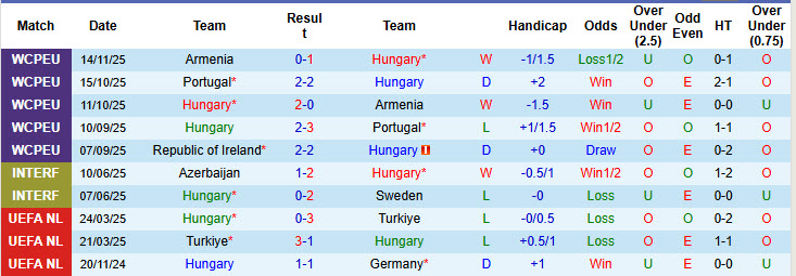 Siêu máy tính dự đoán Hungary vs CH Ireland, 21h00 ngày 16/11 - Ảnh 2