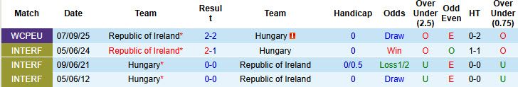 Siêu máy tính dự đoán Hungary vs CH Ireland, 21h00 ngày 16/11 - Ảnh 4