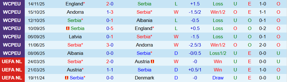 Soi kèo góc Serbia vs Latvia, 00h00 ngày 17/11 - Ảnh 1