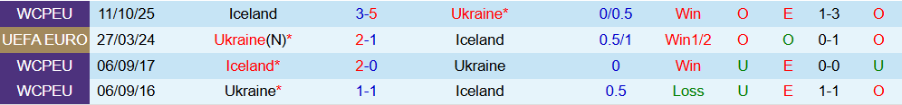 Soi kèo góc Ukraine vs Iceland, 00h00 ngày 17/11 - Ảnh 3
